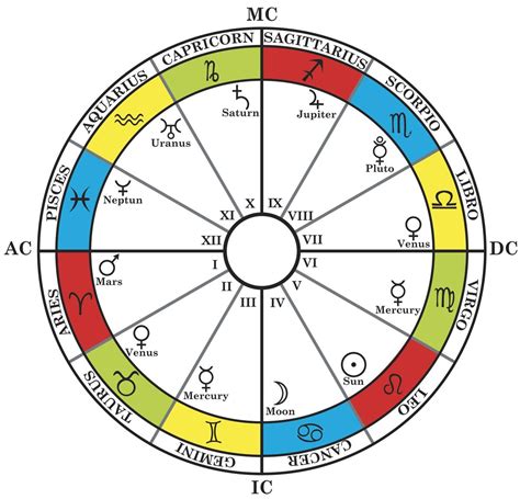 zodiac chart dates old mundopiagarcia