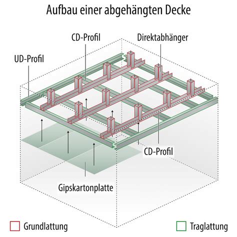 Decke Mit Metallprofilen Und Gipskartonplatten Abh Ngen