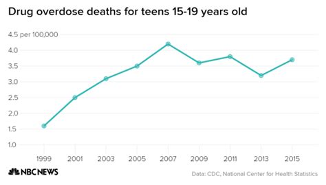 Teen Drug Overdoses Doubled From 1999 To 2015 Cdc Reveals Nbc News