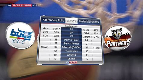 Sky sports, london, united kingdom. Sky Sport Austria on Twitter: "Die Spielstatistik der ...