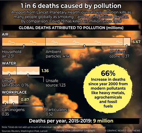 Pollution Kills 9 Million People A Year World Gulf News