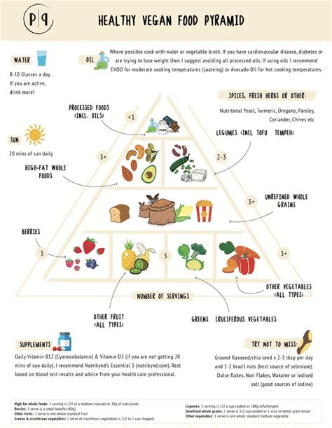 Healthy Vegan Food Pyramid Explained What To Eat What To Skip Plant