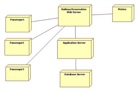 Uml Diagrams For Railway Reservation Programs And Notes For Mca