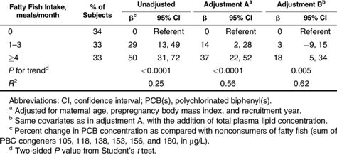 Association Between Intake Of Fatty Fish And Concentrations Of