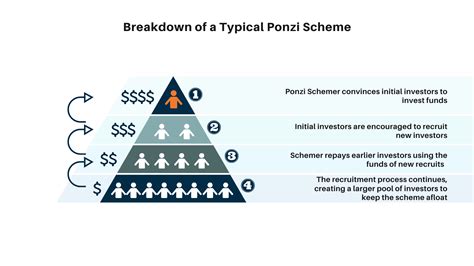 ponzi scheme | BCSC InvestRight