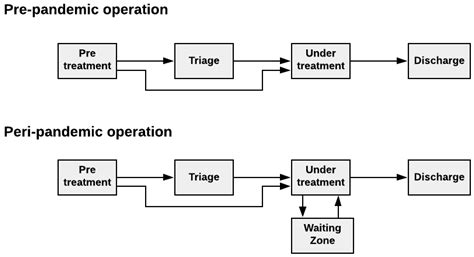 Healthcare Free Full Text Modeling Patient Flow In An Emergency