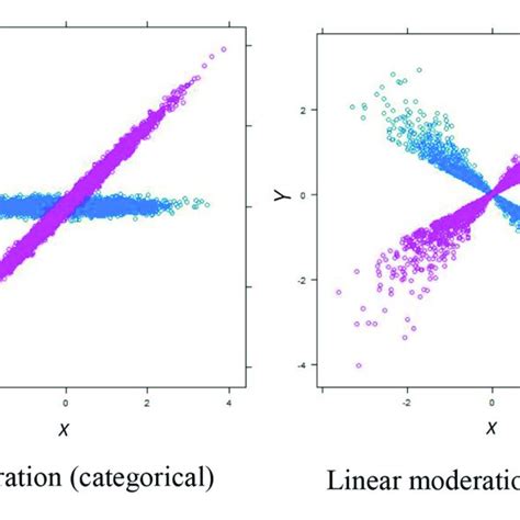 Diagrams That Show Linear Moderations With A Categorical Moderator M