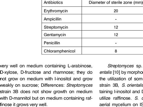 Sensitivity Of Strain Streptomyces Sp 3b To Different Antibiotics