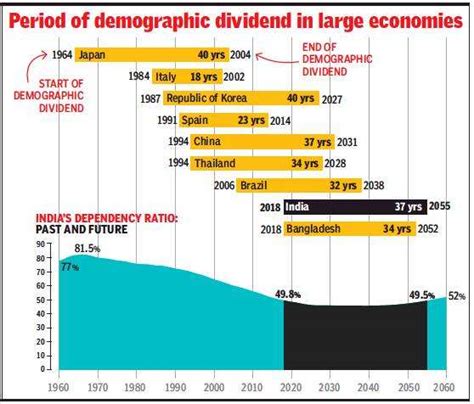 Below you can view the proposed timetable for the 2020 interim dividend, together with. India enters 37-year period of demographic dividend - The ...