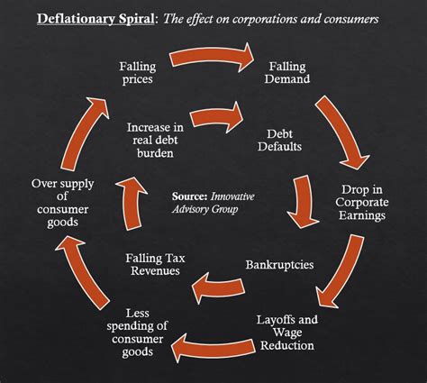 Why Does Deflation Scare The Federal Reserve And Econ