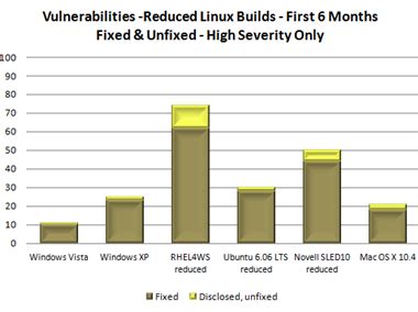 For example, cpu or ram of a macbook cannot be easily replaced. Windows vs. Mac vs. Linux - Which is more secure? | ZDNet