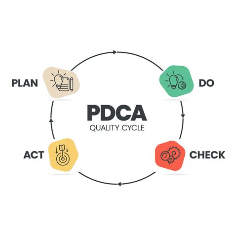 The Plan Do Check Act Procedure Or Deming Cycle Is A Four Step Model