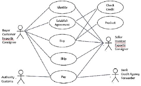 Use Case Diagram Of E Business System Download Scientific Diagram