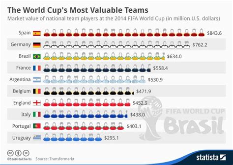 20 World Cup Facts History Organization Culture And More