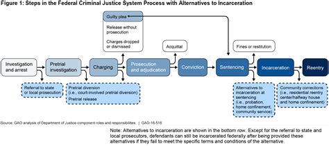 Criminal Justice—Exploring Alternatives to Prison | U.S. GAO