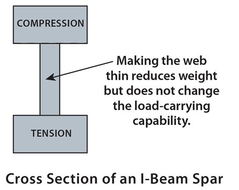 I Beam Wooden Spar The Best Picture Of Beam