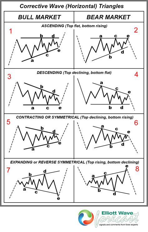 Types Of Triangle Chart Patterns Design Talk