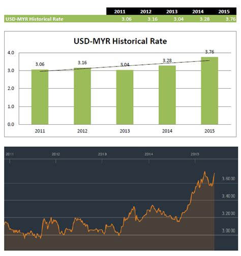 The highest value of 7.50 usd/myr happened today is 30.4650 (time: USD to MYR Exchange Rate at 3.76 - MyPF.my