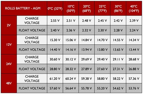 The voltage of your battery will change as it is charged and discharged. AGM Charging : Technical Support Desk