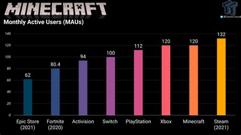 Minecraft Has Maybe 120 Million Active Players Xboxs Phil Spencer Says