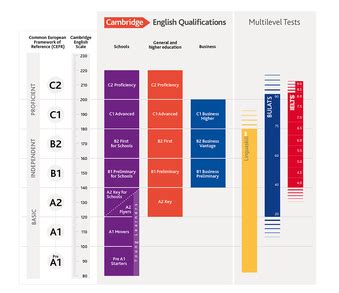 This way they will be able to comprehend the ielts cefr equivalent scores. Wikizero - Cambridge Assessment English
