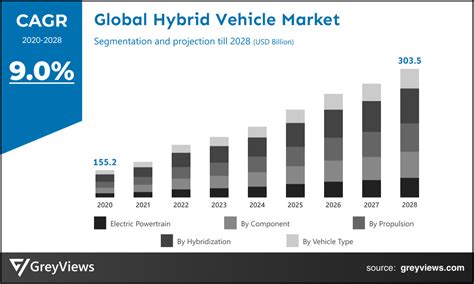 Hybrid Vehicle Market Size 2021 2028