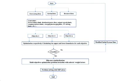 Flowchart Of The Proposed Multi Objective Optimization Model And The