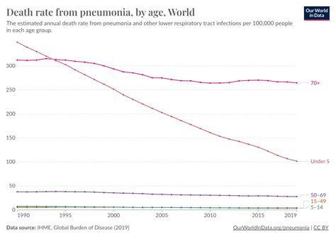 Death Rate From Pneumonia By Age Our World In Data