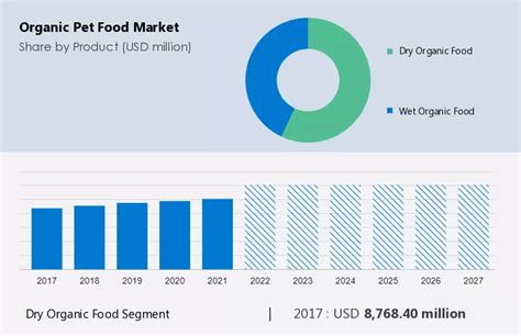 Organic Pet Food Market Size Share And Trends 2027