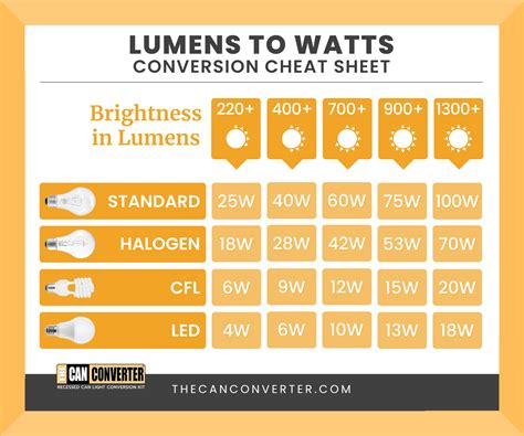 Led Light Bulb Conversion Chart Shelly Lighting
