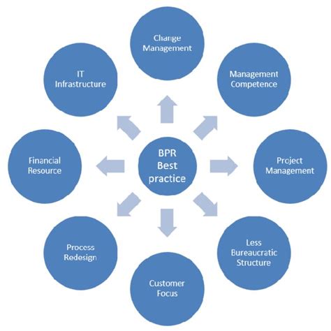 The Framework Of The Best Practices Of Bpr In Islamic Banks 5