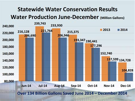 california exceeds 20 percent water conservation goal
