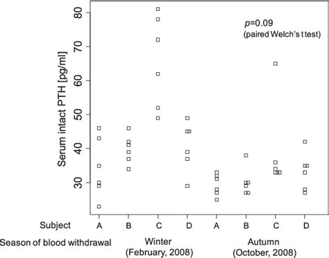Figure 2 From Vitamin D Deficiency And Seasonal And Inter Day Variation In Circulating 25
