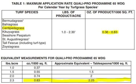 Do not apply prodiamine 65 wdg to plants that will be consumed for food use. Prodiamine Applications - The Lawn Forum