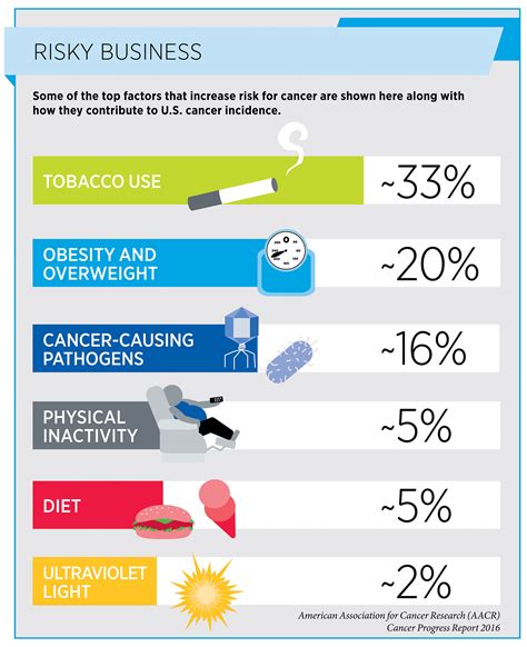 American Association For Cancer Research Releases Cancer Progress