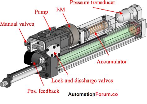 Basics Of Electro Hydraulic Actuator Instrumentation And Control
