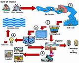 Photos of Ozone Wastewater Treatment