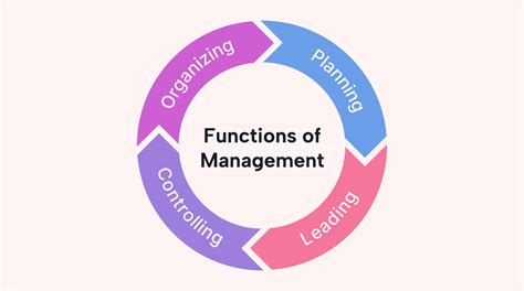 The Four Functions Of Management Explained With Examples Motion Motion