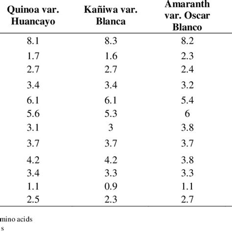 Content of essential amino acids in quinoa kañiwa amaranth rice and