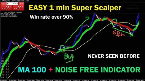 Super Scalper Forex Trading Strategy Explained Video And Guide