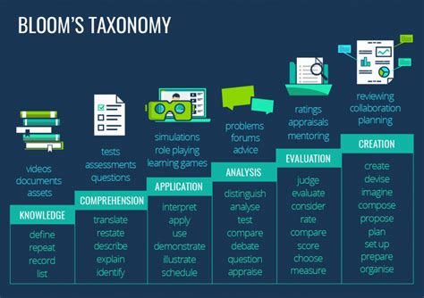 Understanding Bloom S Taxonomy In E Learning New Resources Higher E