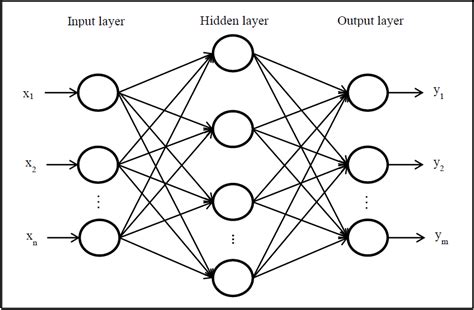The Structure Of The Two Layered Feed Forward Neural Network
