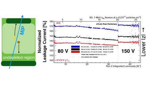 Detailed descriptions of the pixel detector electronics and the silicon sensors are given. Modeling Radiation Damage to Pixel Sensors in the ATLAS ...