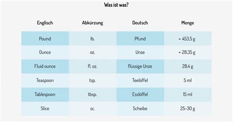 Auflistung längeneinheiten zum ausdrucken / längeneinheiten maßeinheiten tabelle zum ausdrucken pdf. Maßeinheiten Tabelle Zum Ausdrucken Pdf / Rezeptrechner Blog