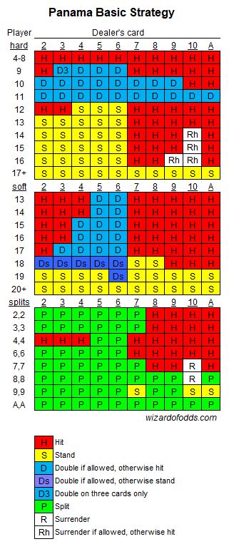 Basic Strategy For Panamanian Blackjack Charts Wizard Of Odds