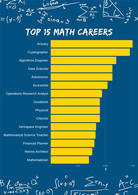 Math Degree Careers For Graduates Scholarship Essay Math Major