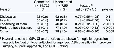Reasons For Revision Of Cemented And Uncemented Hemiarthroplasty