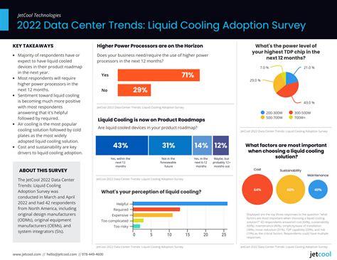 2022 Data Center Trends Liquid Cooling Adoption Survey Jetcool