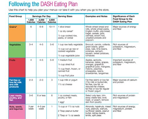 Printable Dash Diet Meal Plan