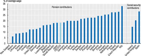 Pensions At A Glance 2019 Oecd And G20 Indicators Oecd Ilibrary